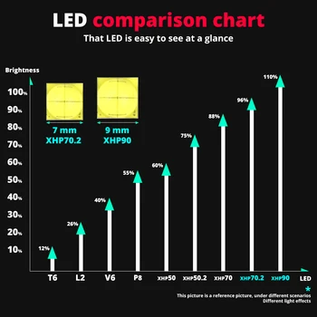 Noi XHP90 XHP70.2 LED-uri Lanterna USB Lanterna Reincarcabila cu Zoom Lanterna LED rezistent la apa Lanterna de Vanatoare, Lanterna Super-Luminos